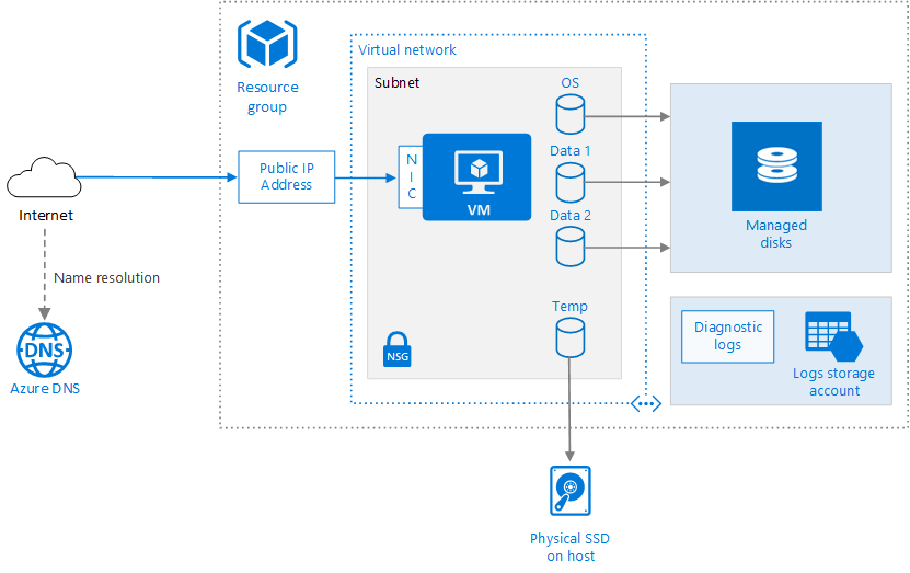 single-vm-diagram